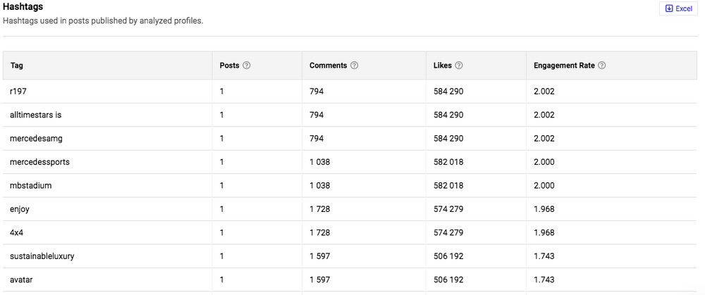Analyze competitors on Instagram - hashtag analysis