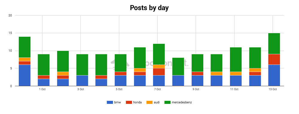 Analyze competitors on Instagram - types of posts by day