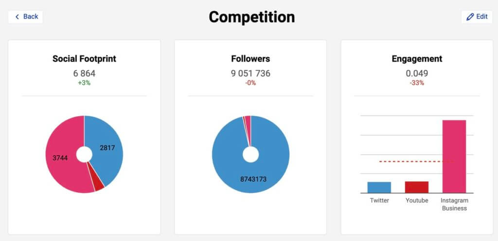 Analyze Instagram follower demographics