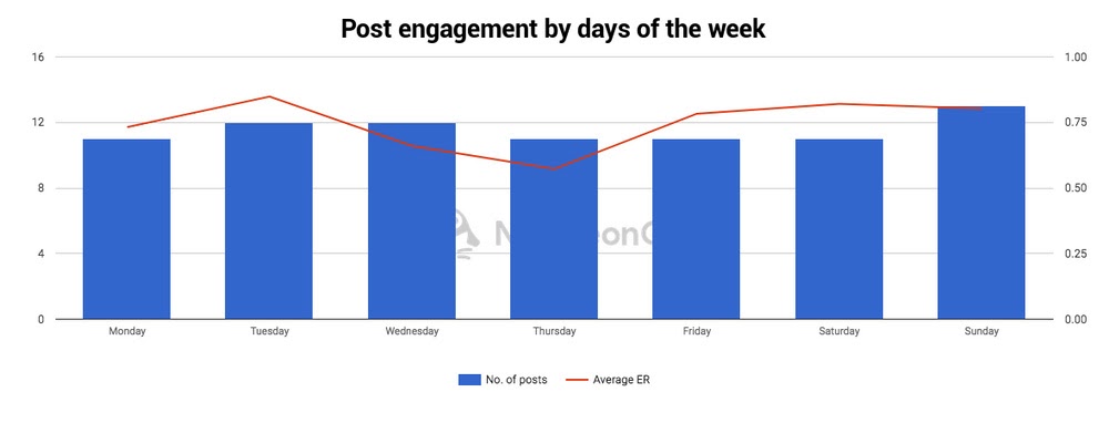 Facebook automation - post engagement by days of the week