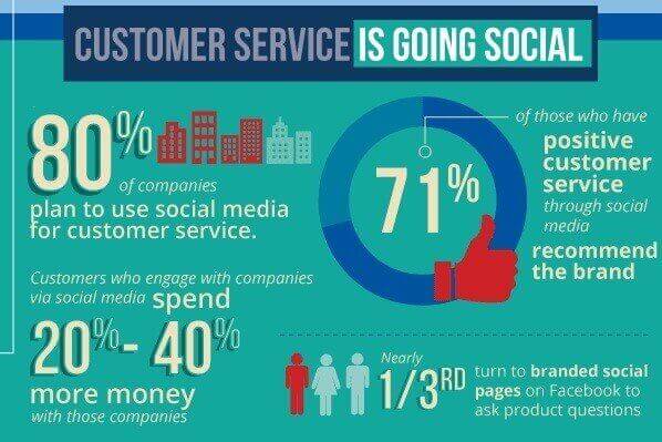 Customer Care Strategy - costumer service is going social