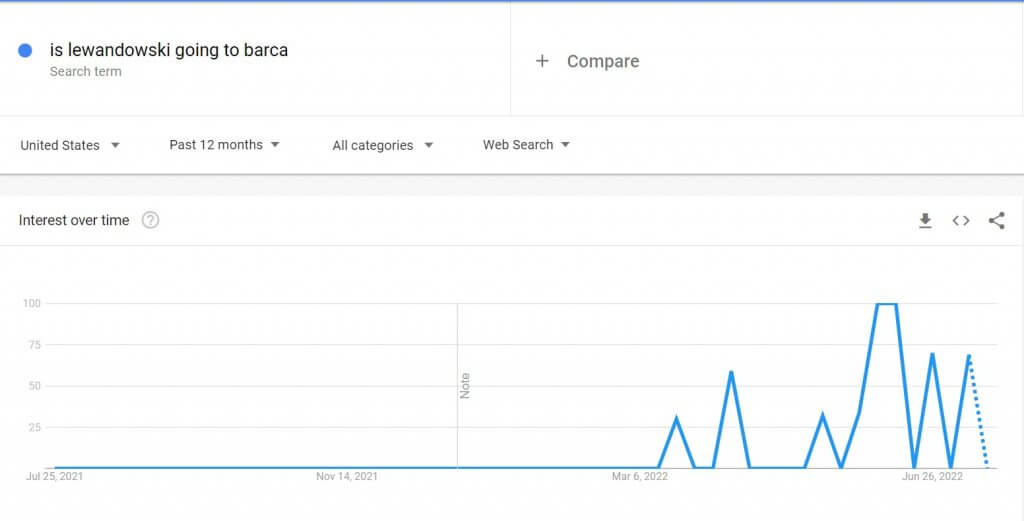 A graph from Google Trends showcasing when people started searching the phrase "is Lewandowski going to Barca."