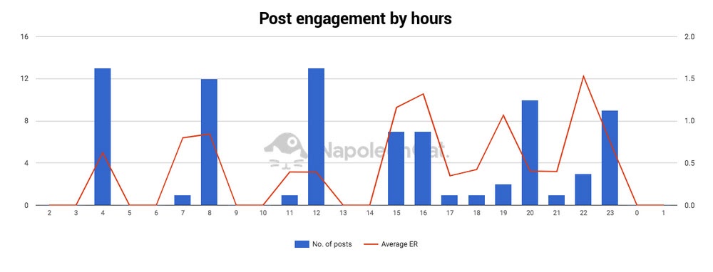 Finding best hours to post on social media