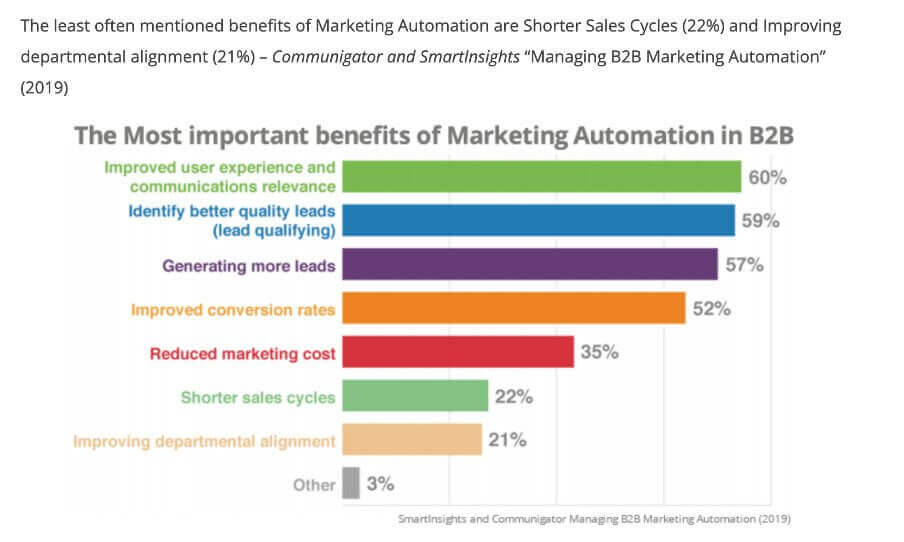 Marketing Automation Statistics - most important benefits for marketing automation