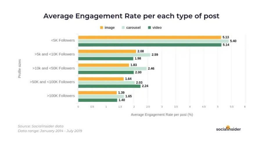 planowanie karuzeli na instagramie - average engagement rate per each post