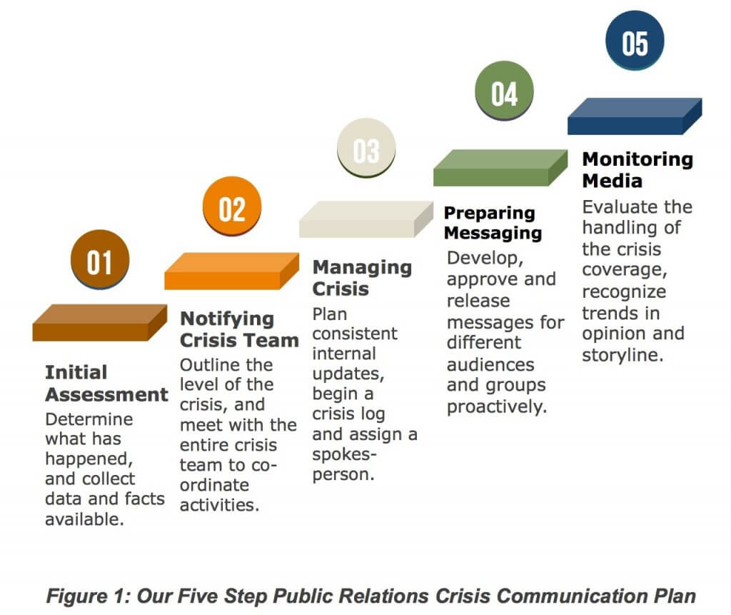 Public realtions crisis communication plan