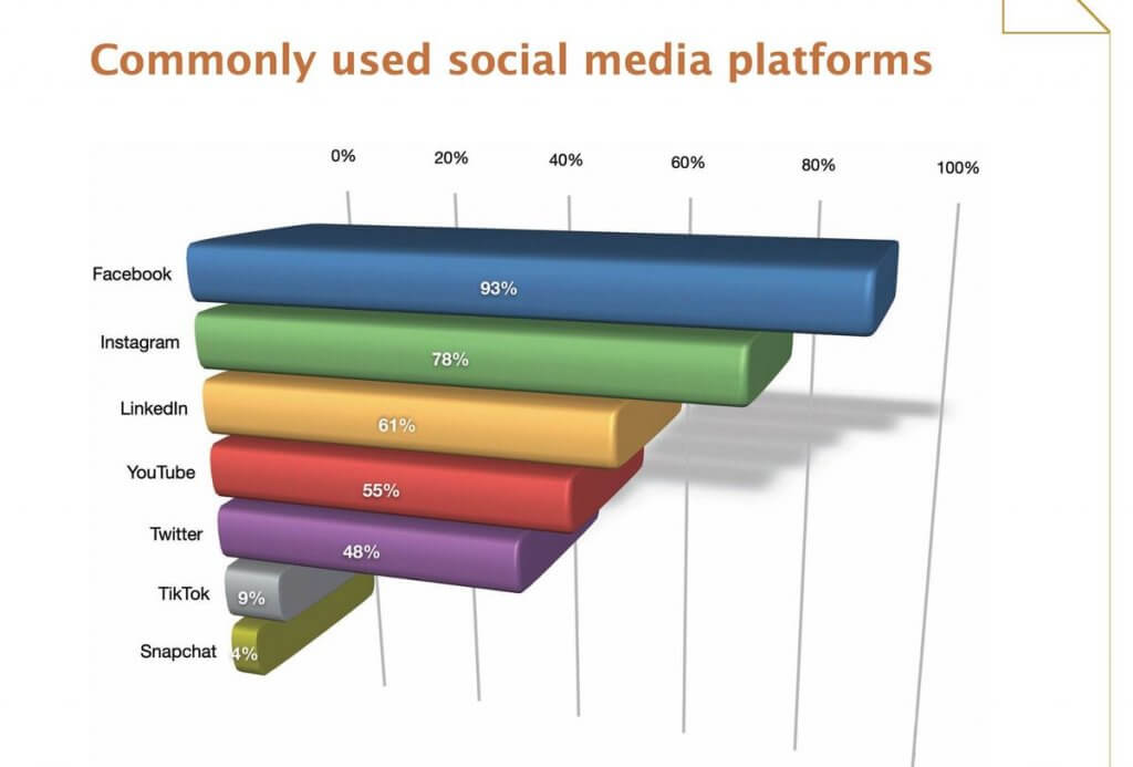 Social Media for eCommerce - commonly used social media platforms