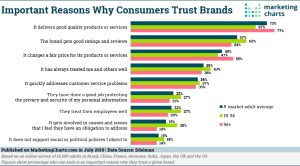 consumer trust