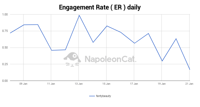 NapoleonCat Analytics Facebook engagement rate