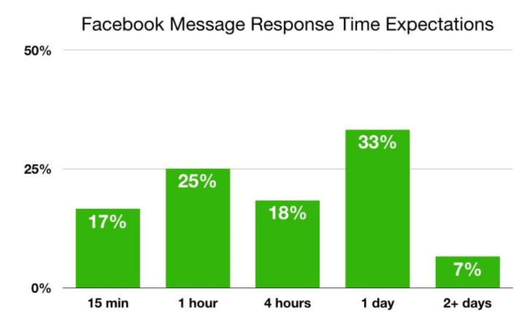 Expected Facebook response times