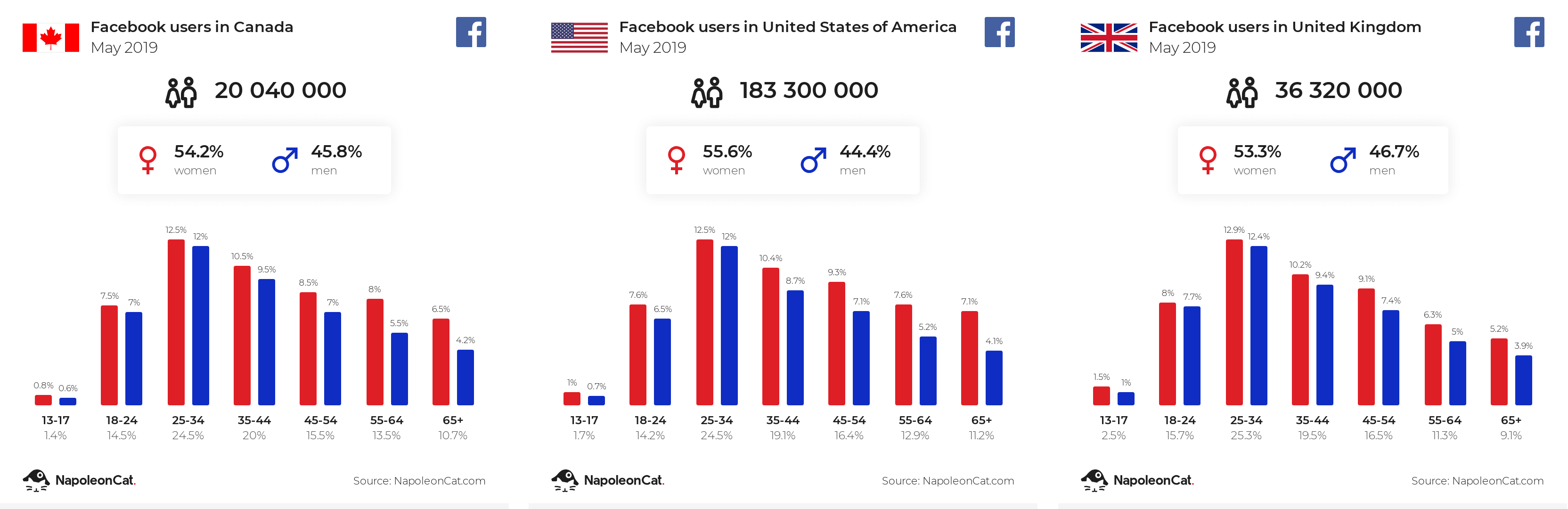 Facebook users in Canada, United States and United Kingdom