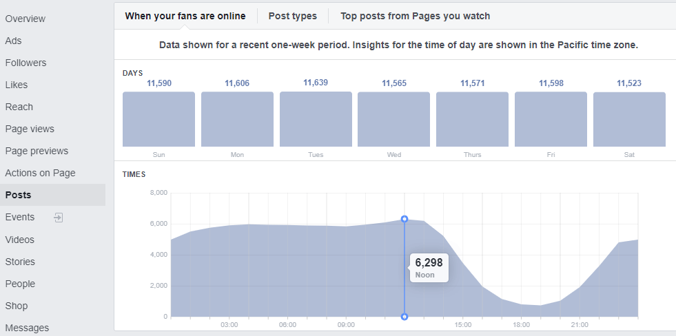 Facebook Insights showing when your fans are online