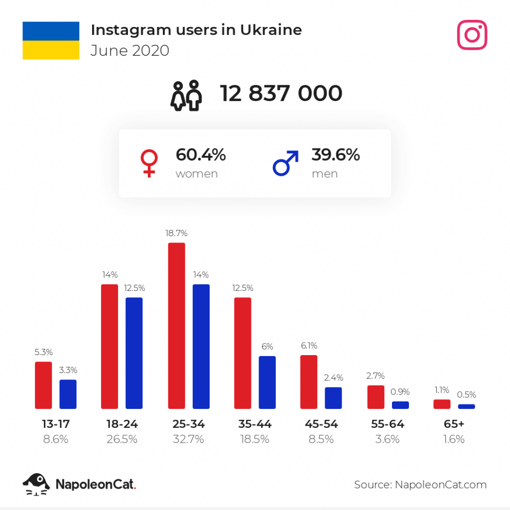 Instagram users in Ukraine - June 2020