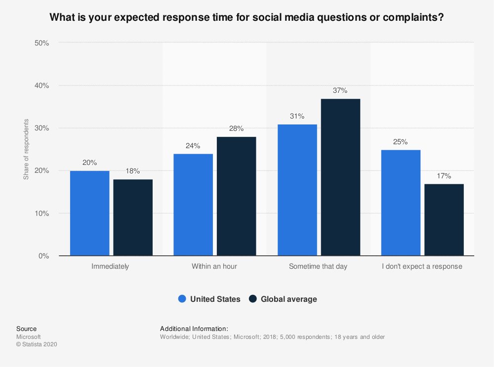 response time on social media expectations